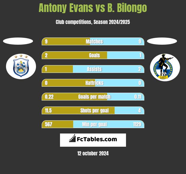 Antony Evans vs B. Bilongo h2h player stats