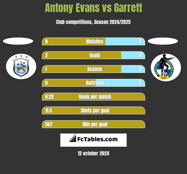 Antony Evans vs Garrett h2h player stats