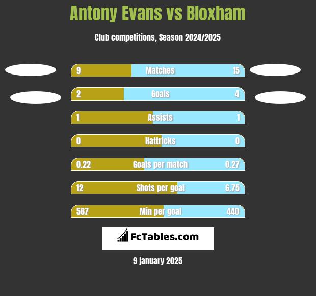 Antony Evans vs Bloxham h2h player stats