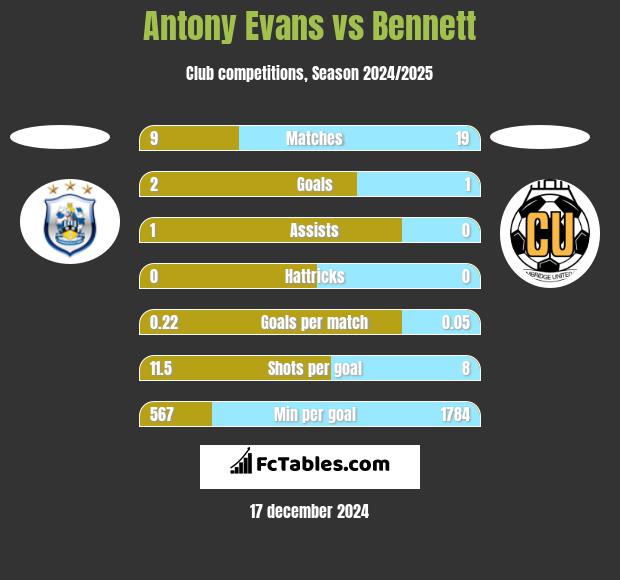 Antony Evans vs Bennett h2h player stats