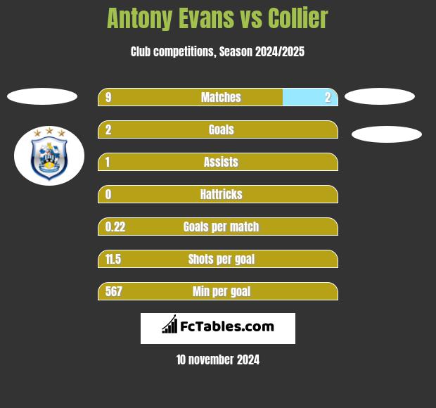 Antony Evans vs Collier h2h player stats