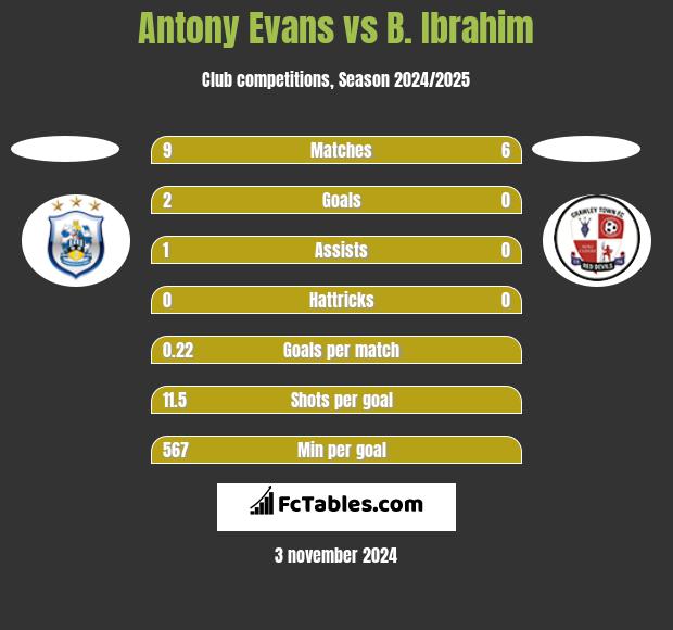 Antony Evans vs B. Ibrahim h2h player stats