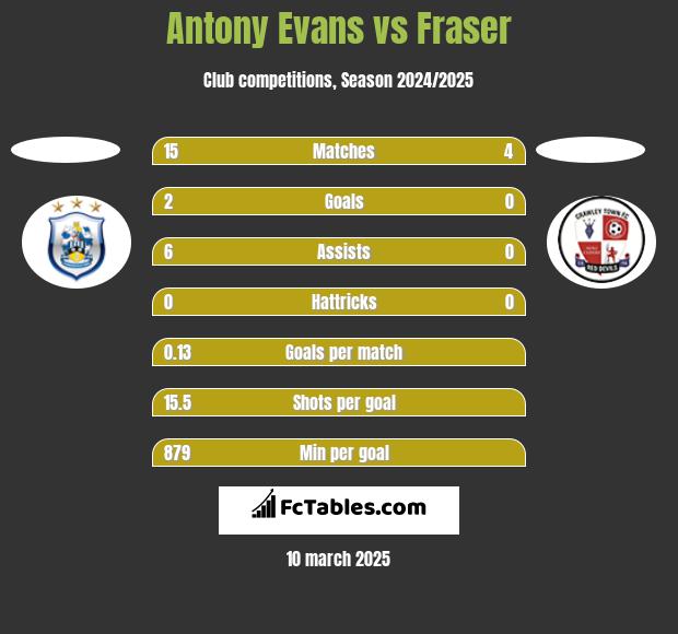 Antony Evans vs Fraser h2h player stats