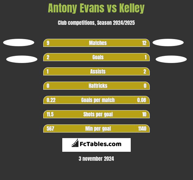 Antony Evans vs Kelley h2h player stats