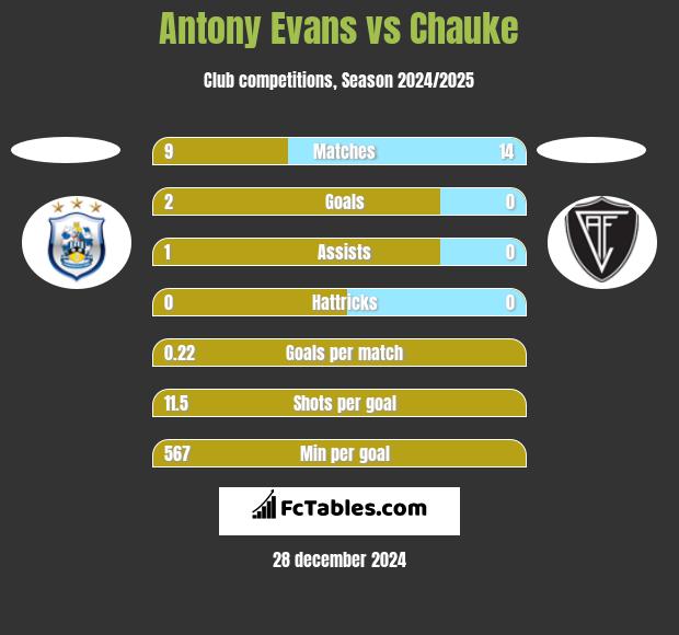 Antony Evans vs Chauke h2h player stats