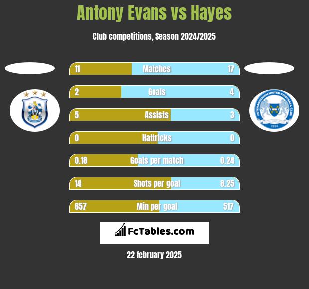 Antony Evans vs Hayes h2h player stats