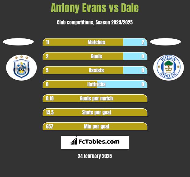 Antony Evans vs Dale h2h player stats