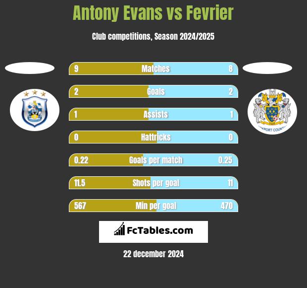 Antony Evans vs Fevrier h2h player stats