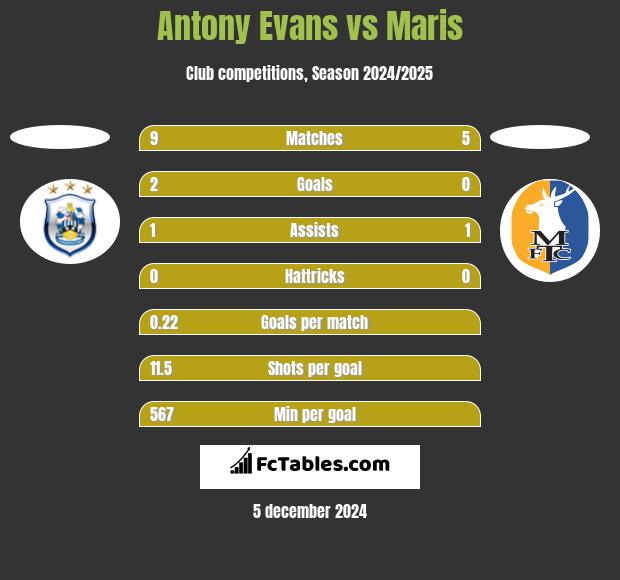 Antony Evans vs Maris h2h player stats