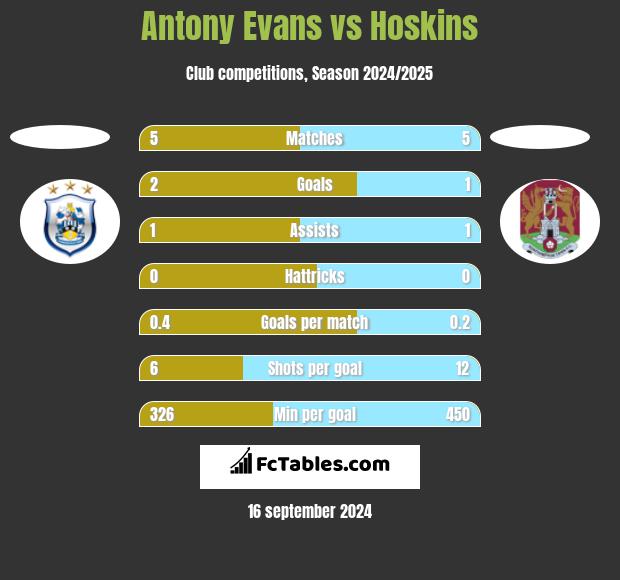 Antony Evans vs Hoskins h2h player stats