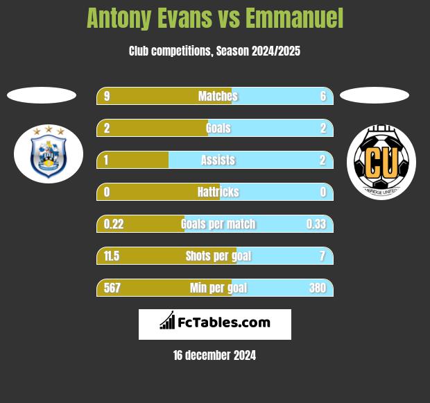 Antony Evans vs Emmanuel h2h player stats