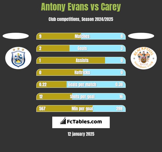 Antony Evans vs Carey h2h player stats