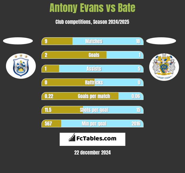 Antony Evans vs Bate h2h player stats