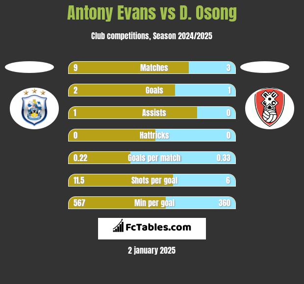 Antony Evans vs D. Osong h2h player stats