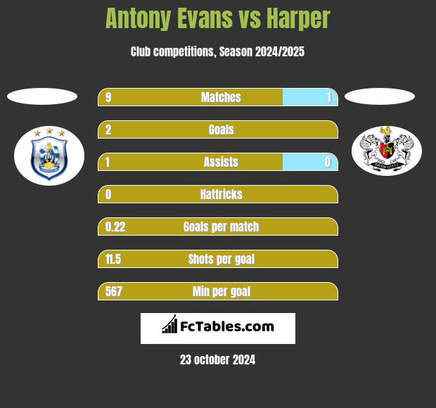 Antony Evans vs Harper h2h player stats