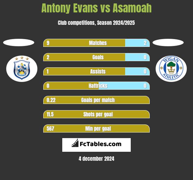 Antony Evans vs Asamoah h2h player stats