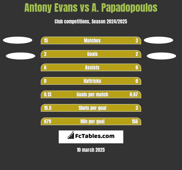 Antony Evans vs A. Papadopoulos h2h player stats