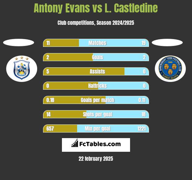 Antony Evans vs L. Castledine h2h player stats