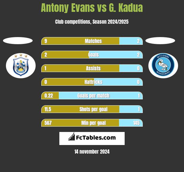 Antony Evans vs G. Kadua h2h player stats