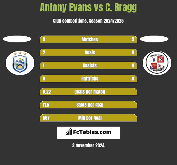 Antony Evans vs C. Bragg h2h player stats