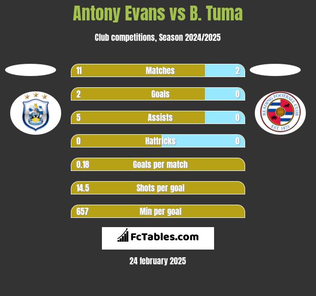 Antony Evans vs B. Tuma h2h player stats