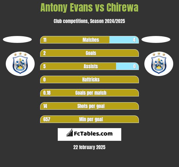 Antony Evans vs Chirewa h2h player stats