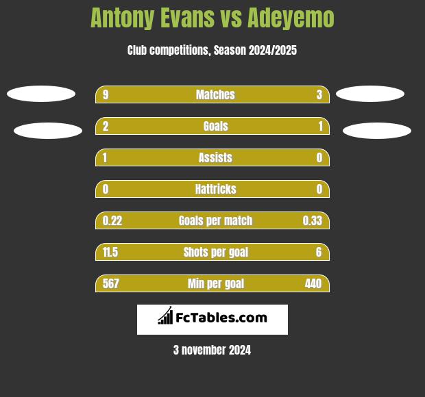 Antony Evans vs Adeyemo h2h player stats