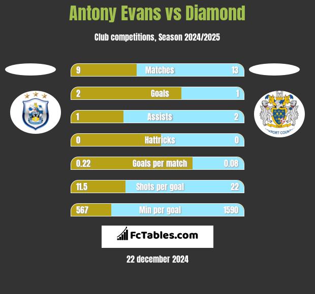 Antony Evans vs Diamond h2h player stats