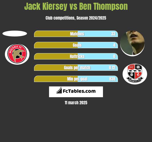 Jack Kiersey vs Ben Thompson h2h player stats