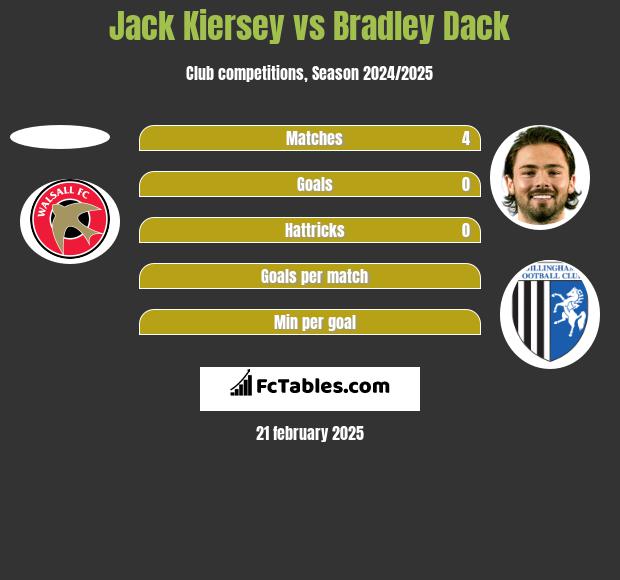 Jack Kiersey vs Bradley Dack h2h player stats