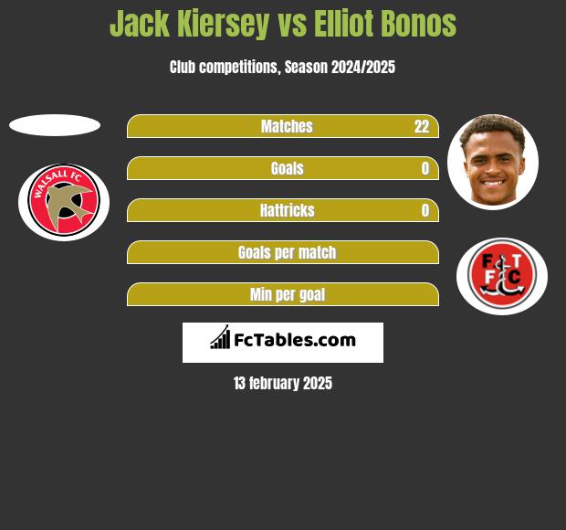 Jack Kiersey vs Elliot Bonos h2h player stats