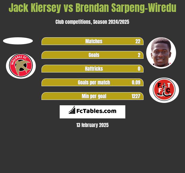 Jack Kiersey vs Brendan Sarpeng-Wiredu h2h player stats