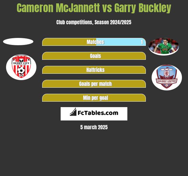 Cameron McJannett vs Garry Buckley h2h player stats