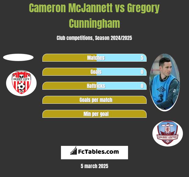 Cameron McJannett vs Gregory Cunningham h2h player stats