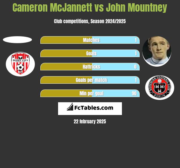 Cameron McJannett vs John Mountney h2h player stats