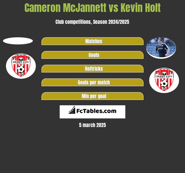 Cameron McJannett vs Kevin Holt h2h player stats