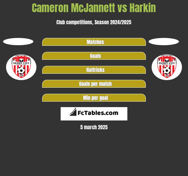 Cameron McJannett vs Harkin h2h player stats