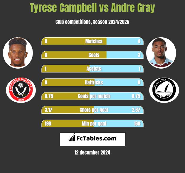 Tyrese Campbell vs Andre Gray h2h player stats