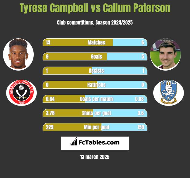 Tyrese Campbell vs Callum Paterson h2h player stats