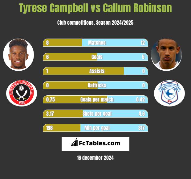 Tyrese Campbell vs Callum Robinson h2h player stats