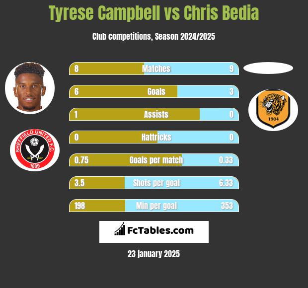 Tyrese Campbell vs Chris Bedia h2h player stats