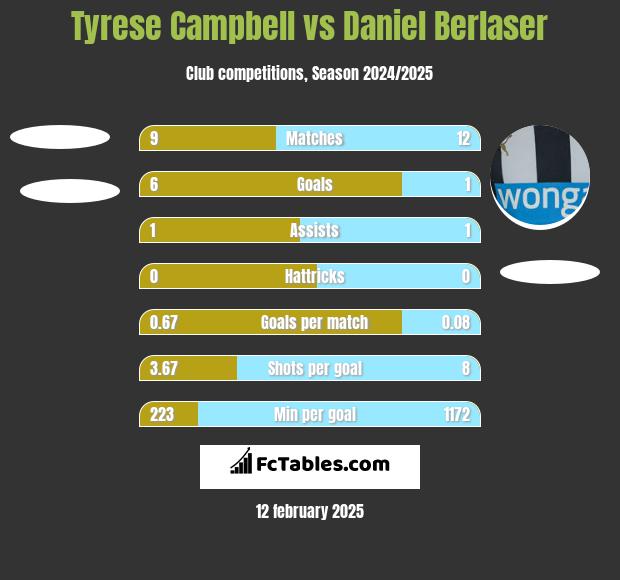 Tyrese Campbell vs Daniel Berlaser h2h player stats