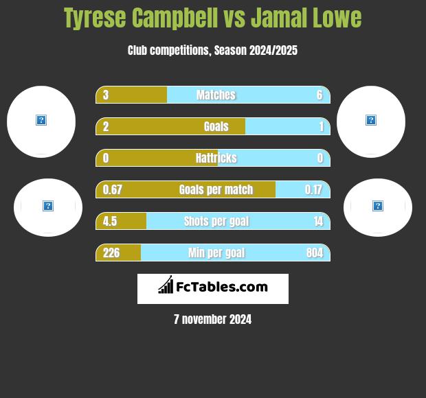 Tyrese Campbell vs Jamal Lowe h2h player stats