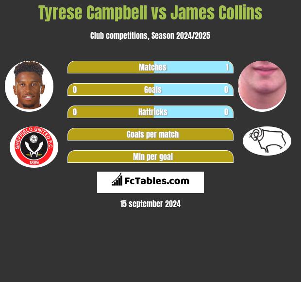 Tyrese Campbell vs James Collins h2h player stats