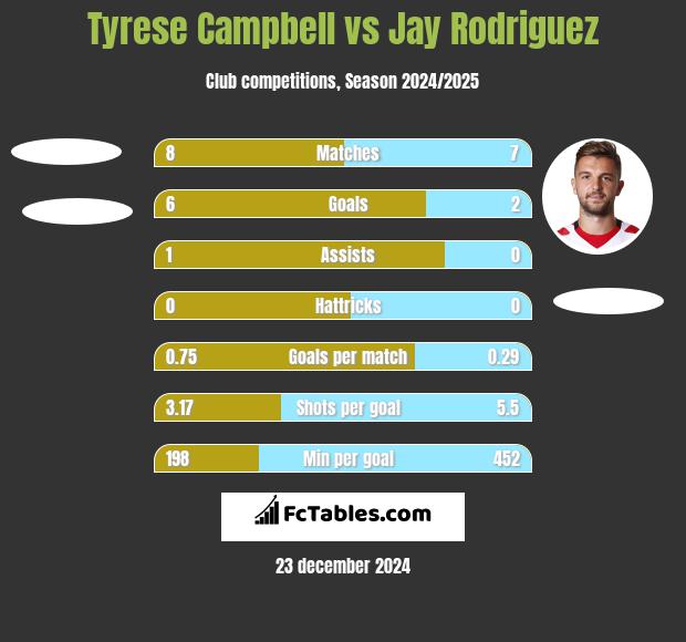 Tyrese Campbell vs Jay Rodriguez h2h player stats