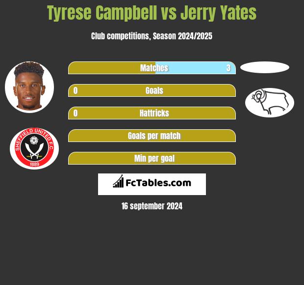 Tyrese Campbell vs Jerry Yates h2h player stats