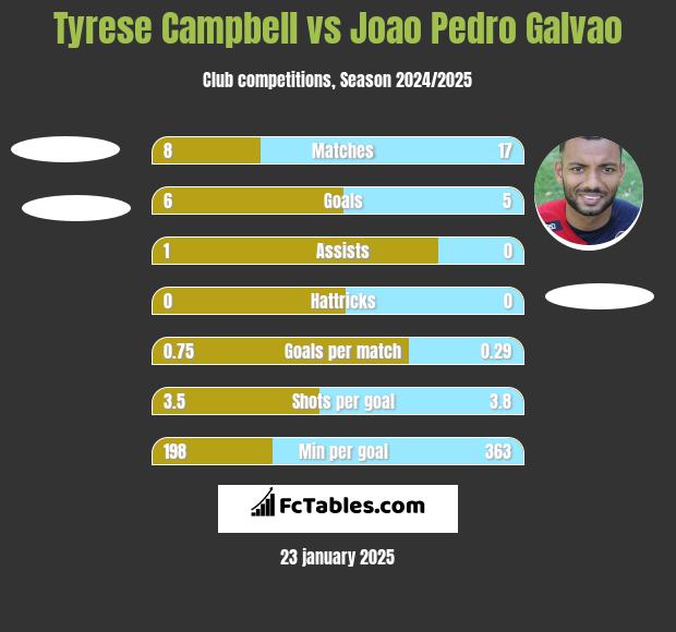 Tyrese Campbell vs Joao Pedro Galvao h2h player stats