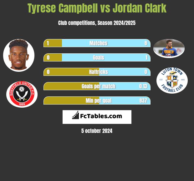 Tyrese Campbell vs Jordan Clark h2h player stats