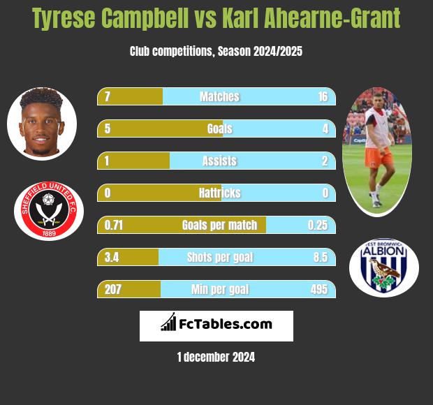 Tyrese Campbell vs Karl Ahearne-Grant h2h player stats