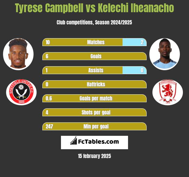 Tyrese Campbell vs Kelechi Iheanacho h2h player stats